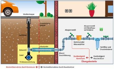 Schema Hausanschlussleitung mit Rohren und Absperrventilen simuliert anhand eines Wohnbeispiels unterirdisch